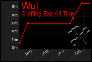 Total Graph of Wul