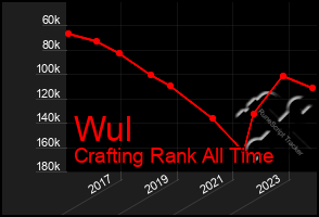 Total Graph of Wul