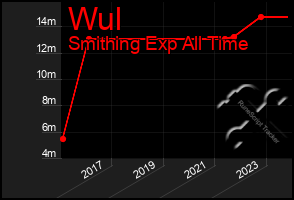 Total Graph of Wul