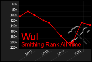 Total Graph of Wul