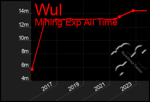 Total Graph of Wul