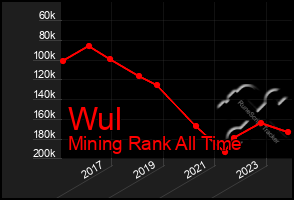 Total Graph of Wul