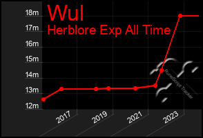 Total Graph of Wul