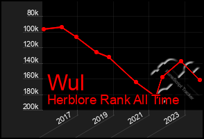 Total Graph of Wul