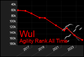 Total Graph of Wul