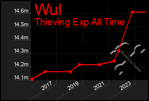 Total Graph of Wul