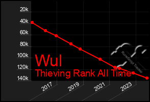 Total Graph of Wul