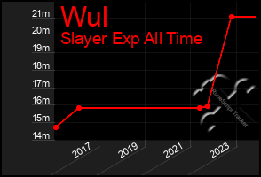 Total Graph of Wul