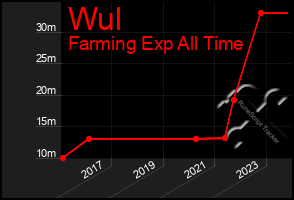 Total Graph of Wul