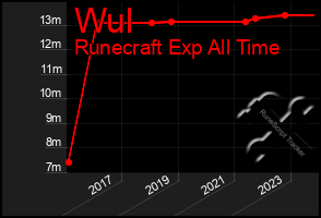 Total Graph of Wul