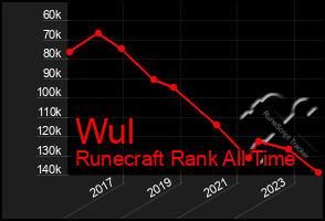 Total Graph of Wul