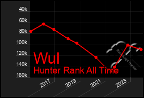Total Graph of Wul