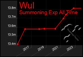 Total Graph of Wul