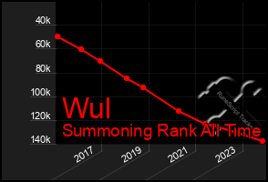 Total Graph of Wul