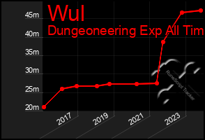 Total Graph of Wul