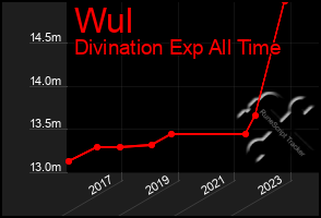 Total Graph of Wul