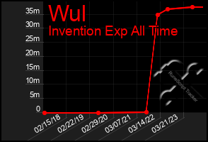 Total Graph of Wul