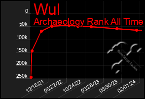 Total Graph of Wul