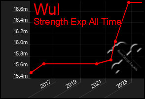 Total Graph of Wul