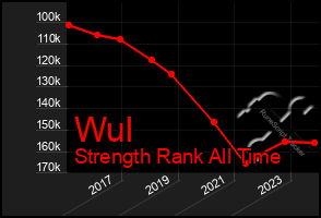 Total Graph of Wul