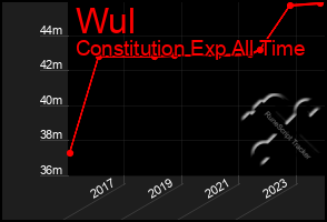 Total Graph of Wul