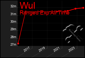 Total Graph of Wul