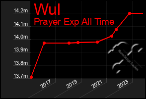 Total Graph of Wul