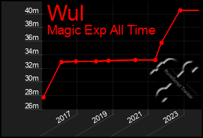 Total Graph of Wul