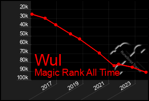 Total Graph of Wul