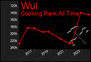 Total Graph of Wul