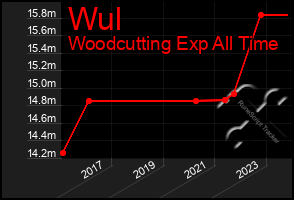 Total Graph of Wul