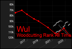 Total Graph of Wul