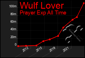 Total Graph of Wulf Lover
