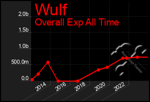 Total Graph of Wulf