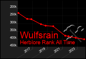 Total Graph of Wulfsrain