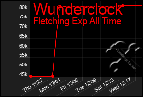 Total Graph of Wunderclock