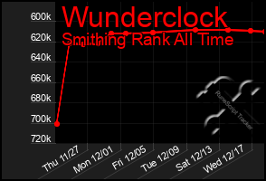 Total Graph of Wunderclock