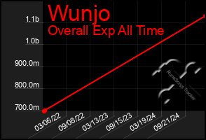 Total Graph of Wunjo