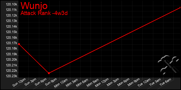 Last 31 Days Graph of Wunjo