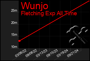 Total Graph of Wunjo