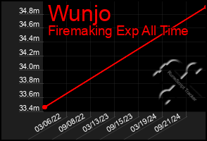 Total Graph of Wunjo