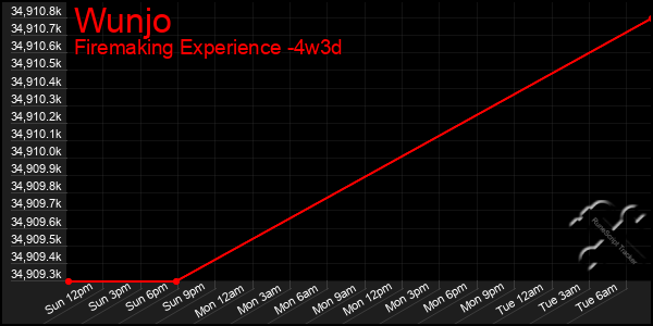 Last 31 Days Graph of Wunjo