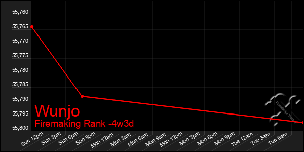 Last 31 Days Graph of Wunjo