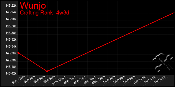 Last 31 Days Graph of Wunjo