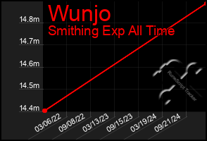 Total Graph of Wunjo