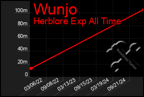 Total Graph of Wunjo