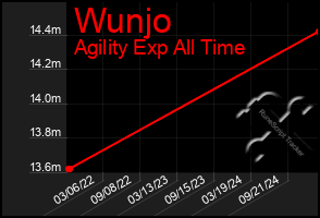 Total Graph of Wunjo