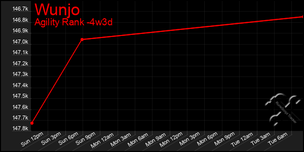 Last 31 Days Graph of Wunjo