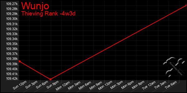 Last 31 Days Graph of Wunjo