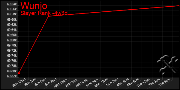 Last 31 Days Graph of Wunjo